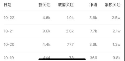 抖音流量转化私域，10天导流3w+粉（淘金之路）
