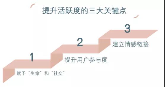 深度复盘：社群7天回本增益玩法，六边形赋能收益模型，社群雾霾下的破局之路