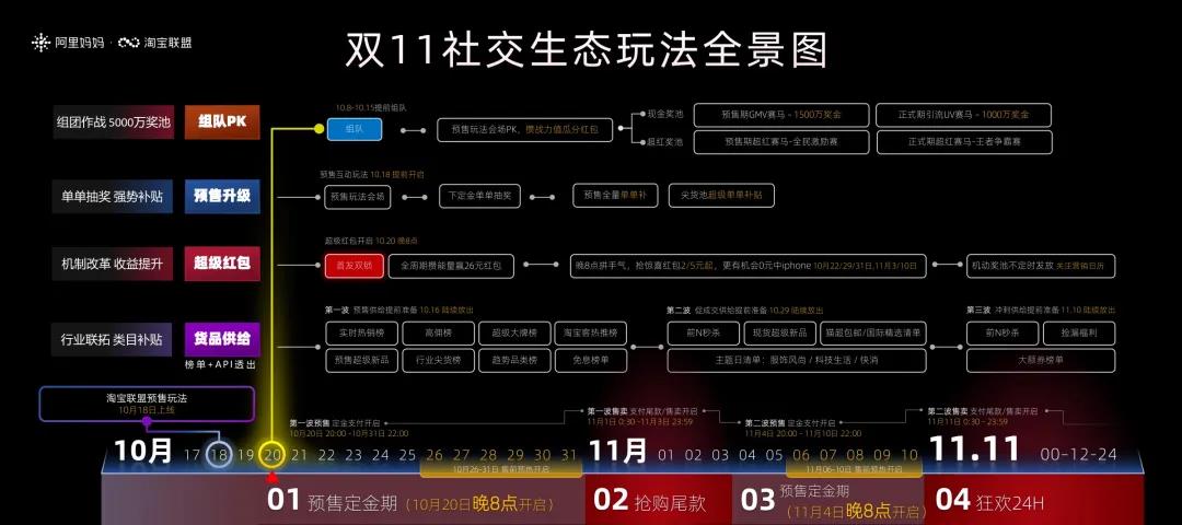【双11玩法攻略】2021年淘宝联盟双11活动玩法指南，为你解锁双11最新赚钱攻略！
