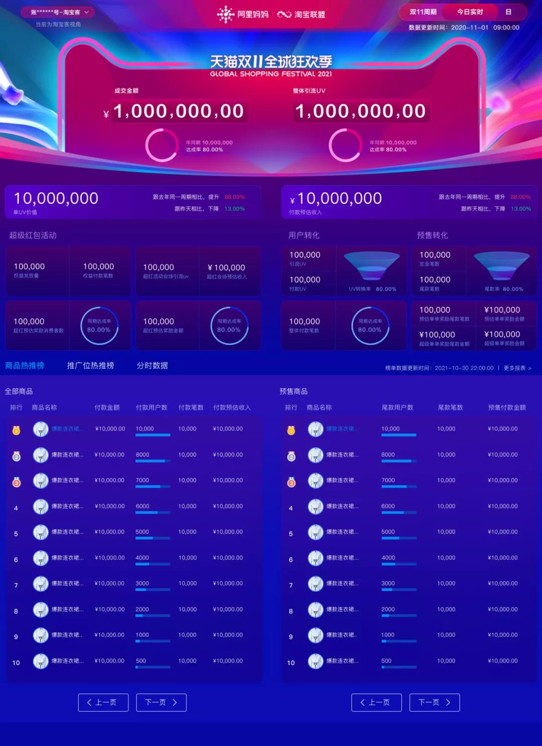 预售首波迎高峰，淘宝客实时数据大屏2.0上线，来看看你的预售成果吧~
