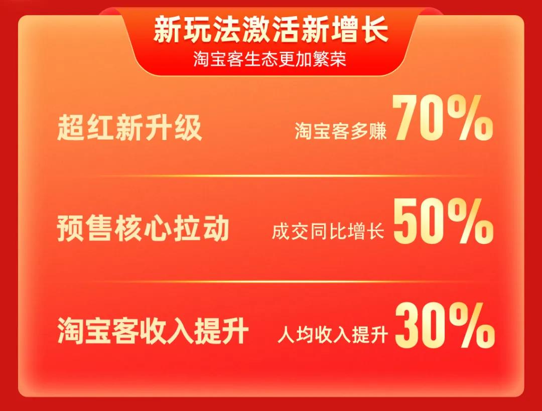 为累累战果喝彩！！！淘宝联盟2021双11战报请查收~