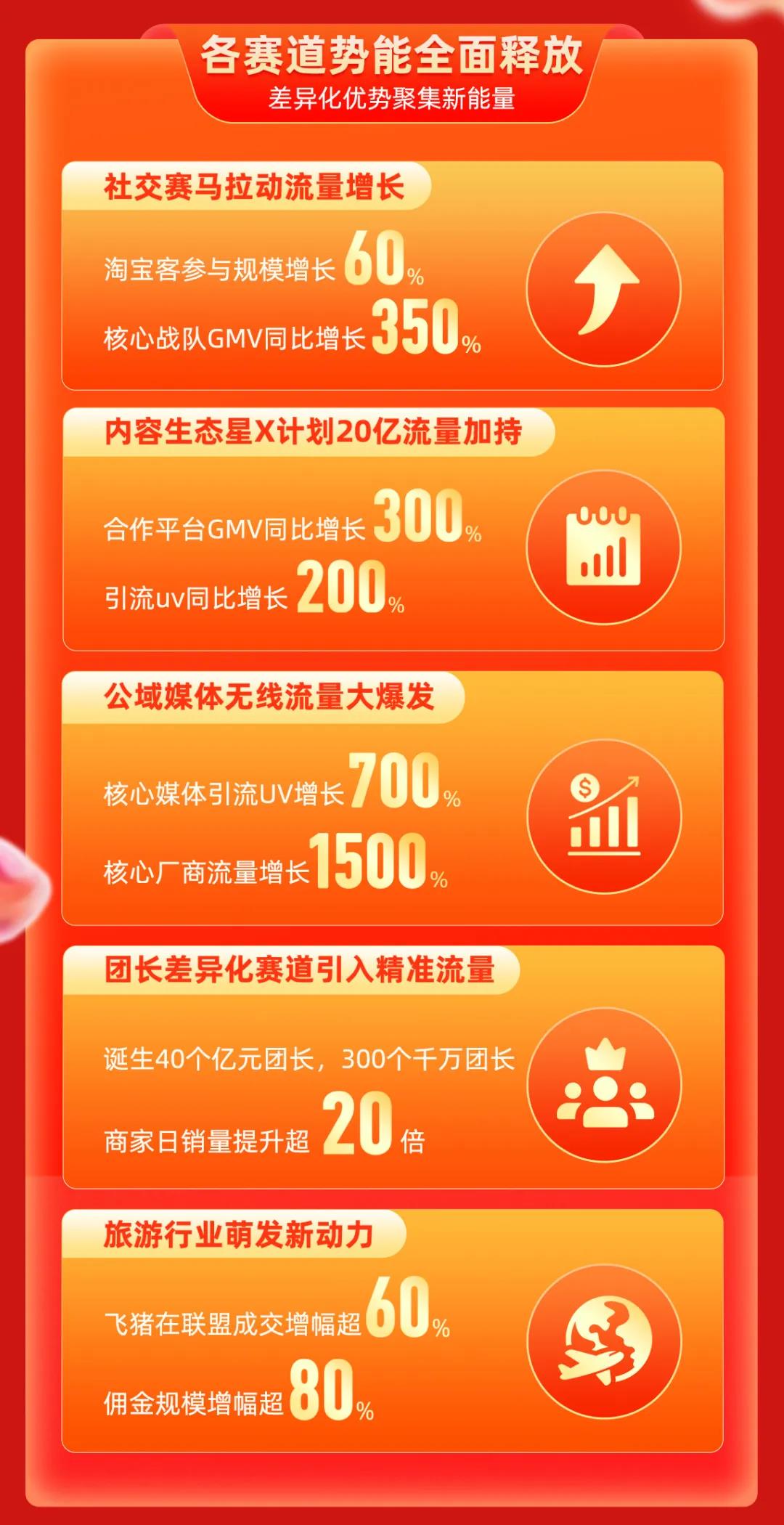 为累累战果喝彩！！！淘宝联盟2021双11战报请查收~