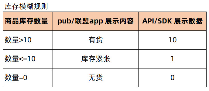 关于商品销量、库存、评价数据模糊化升级的公告