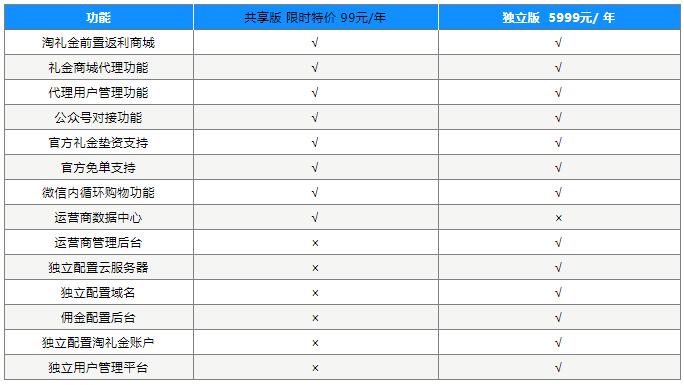 千红淘礼金前置返利系统上线啦