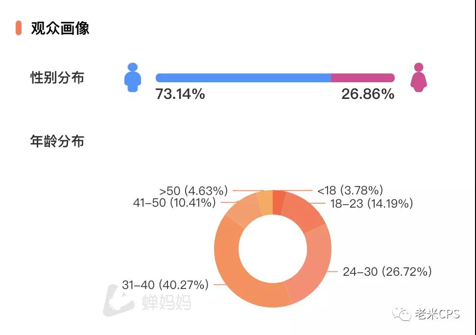 老米CPS：让你的直播间在线人数涨300%的好办法