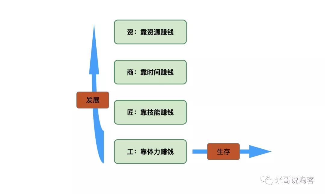 关于赚钱这件事，你真的了解吗？