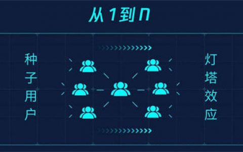 如何获取种子用户？我这有个方法