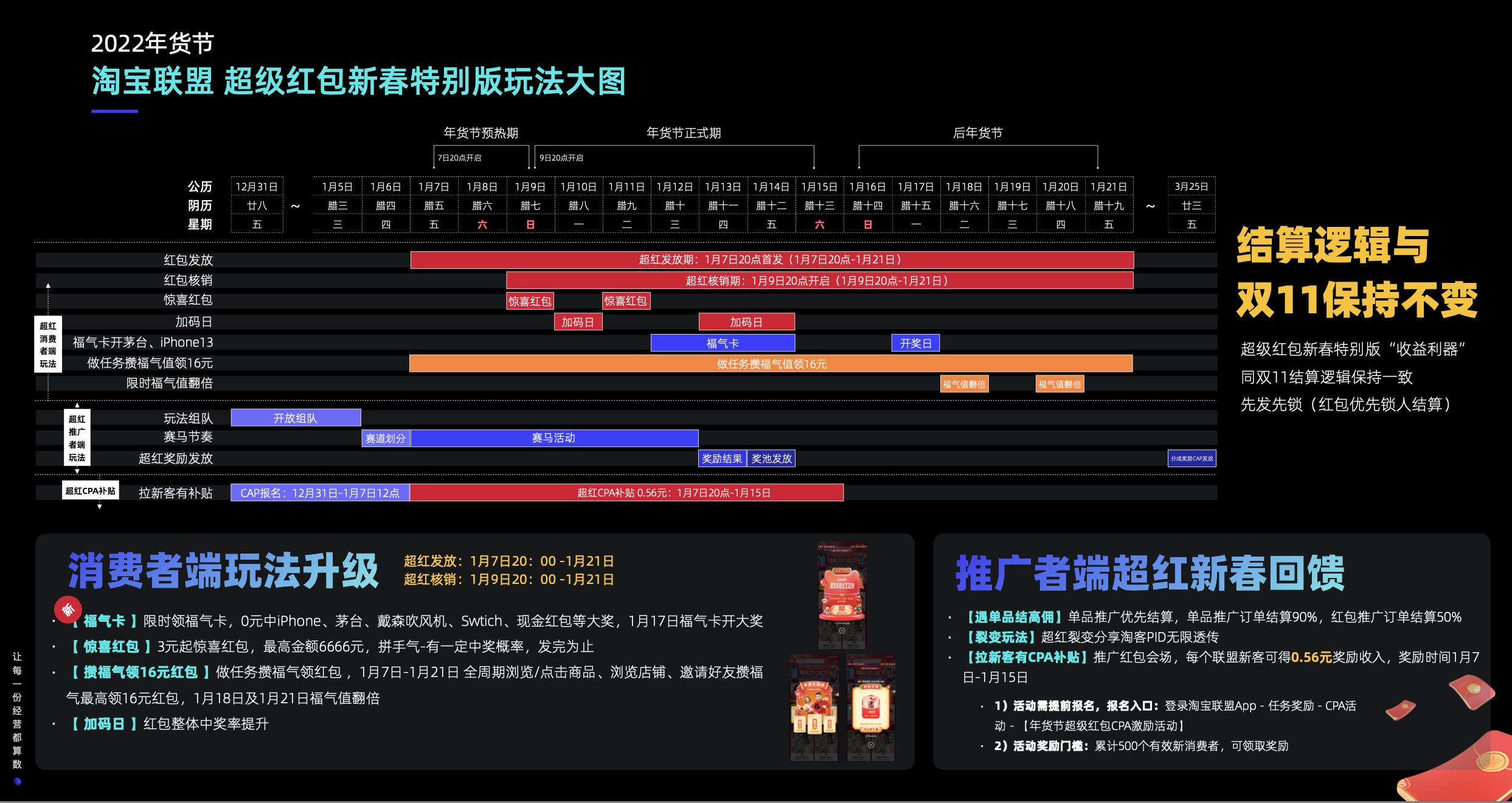 2022年货节超级红包推广攻略