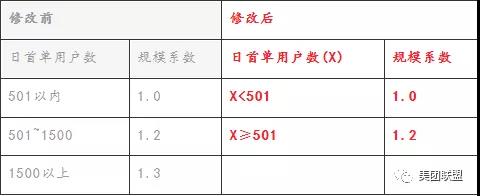 美团联盟-优选业务政策解读-质量分规模分调整
