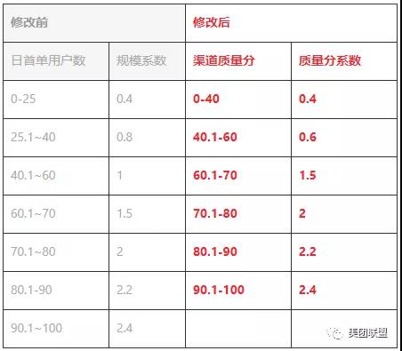美团联盟-优选业务政策解读-质量分规模分调整