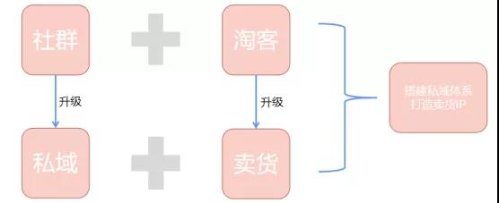 淘客社群7天回本玩法！精细化运营思路赋能，持续性收益SOP模型打造。