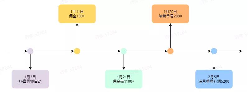 抖音人人都能月入几万的玩法，有手就行。