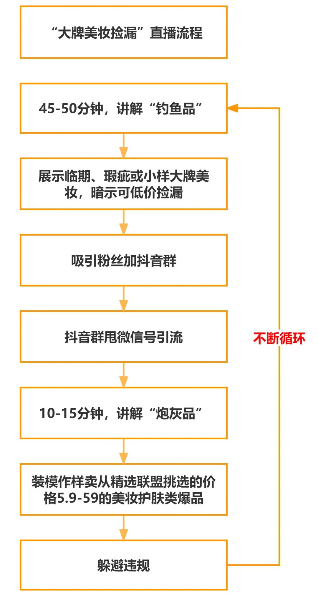 分享一个用“抖音直播”每天往微信引流200+高端女粉的玩法！