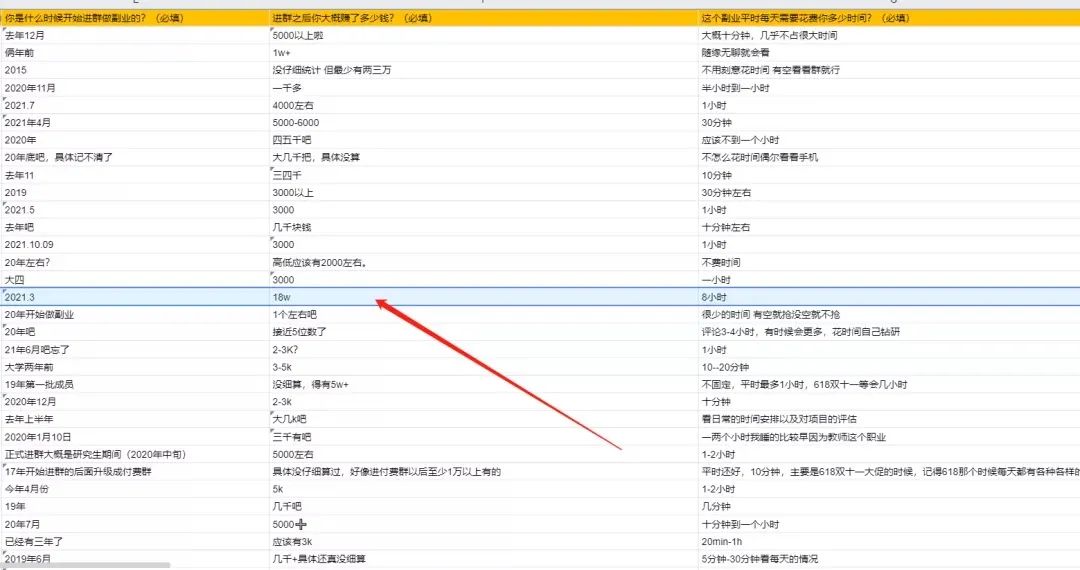 毕业2年，我是如何带150人通过撸货卖货副业创造了500万利润？