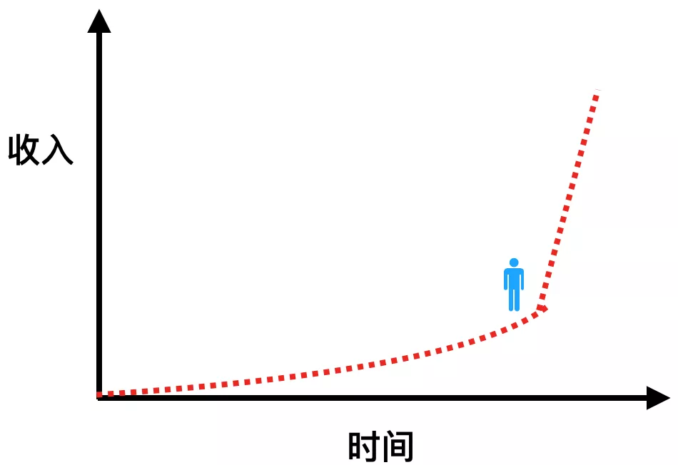 淘客一定要多寻找复利增长的收入项目