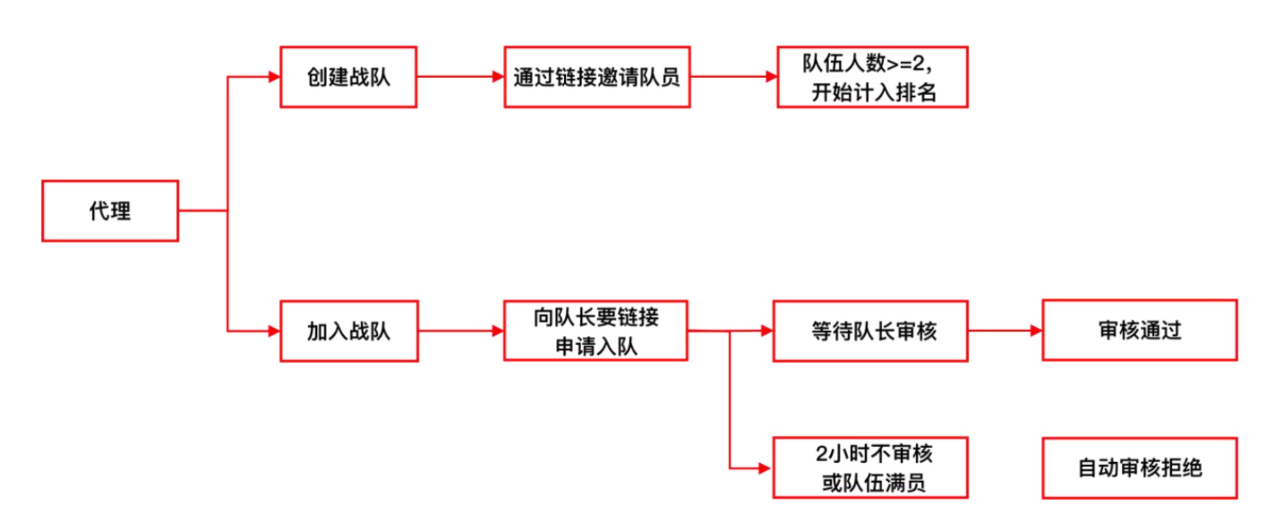 拼多多组队赢现金活动—瓜分1200万现金，最高可得50万！