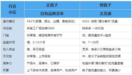 搞抖音电商，正路子和野路子哪个更好？