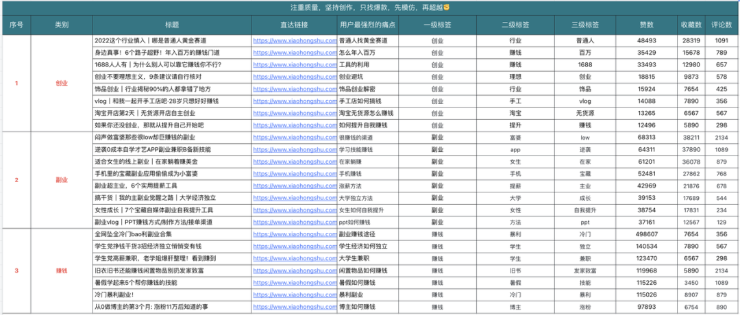 6个月总结的这五大小红书爆款选题方法，帮助我3个月变现4w+