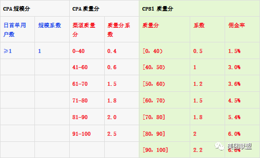 美团联盟【优选】投放链路以及政策升级改造