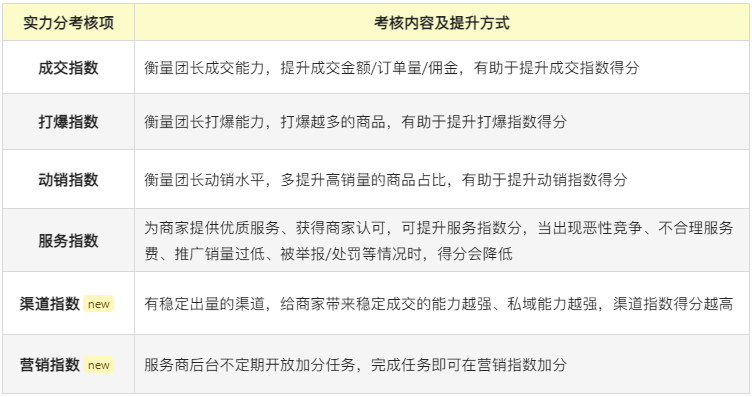 服务商“实力分“升级&年货节活动团长加分