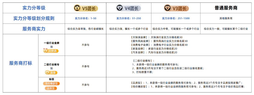 服务商“实力分“升级&年货节活动团长加分