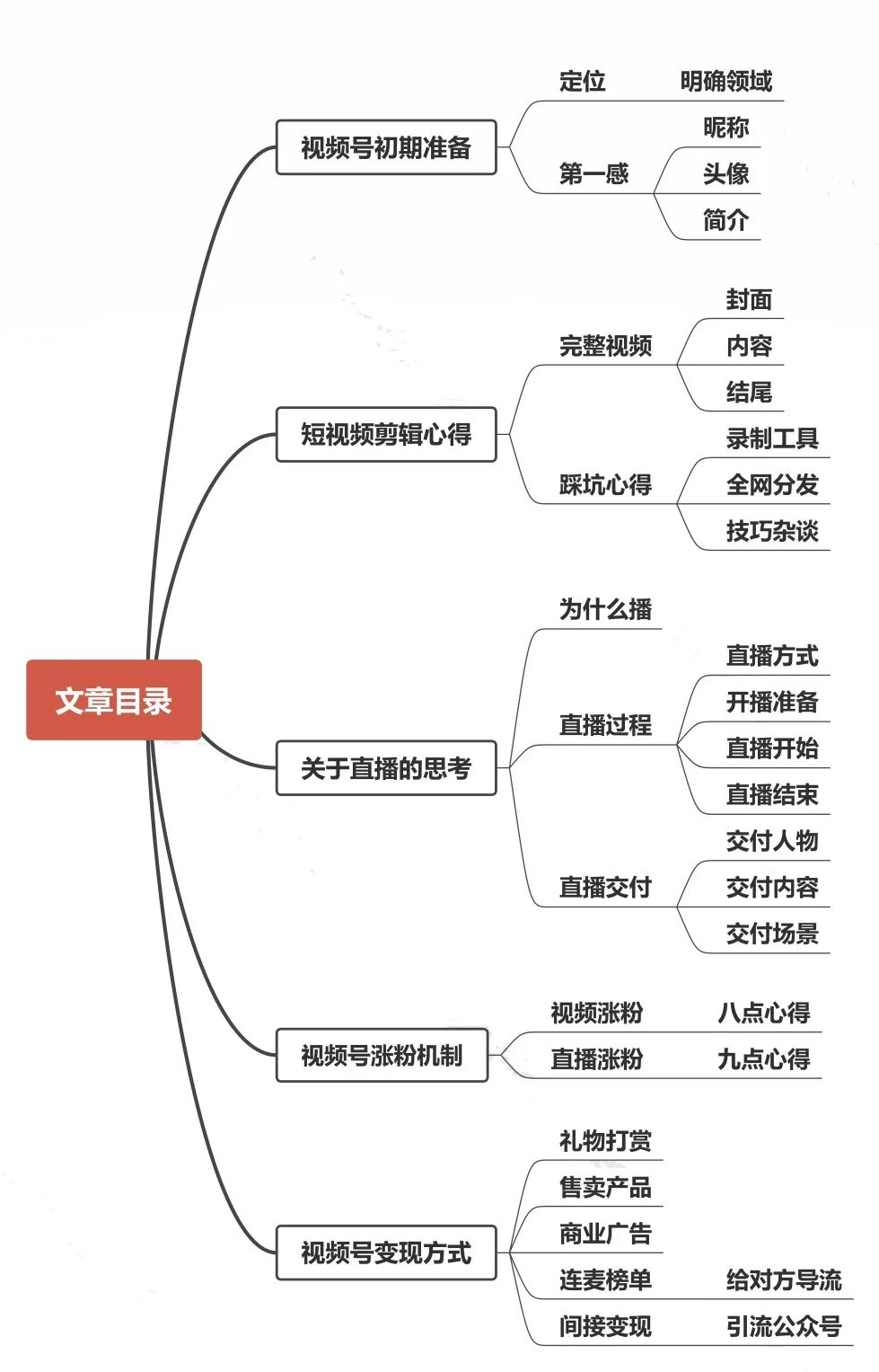 技术视频号万粉心得，已变现 6 万+