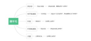 分享几个能撸羊毛的平台玩法