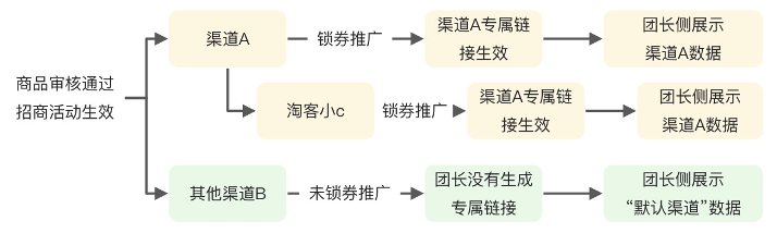 淘宝联盟招商团长渠道管理功能升级