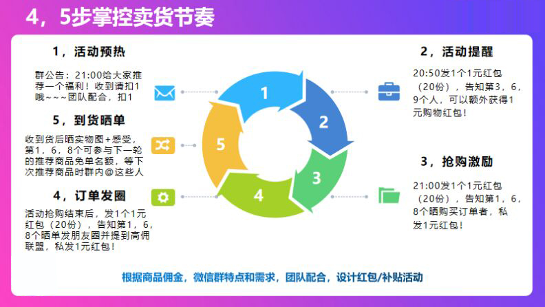 用户福利群活跃技巧，快速提升社群收入