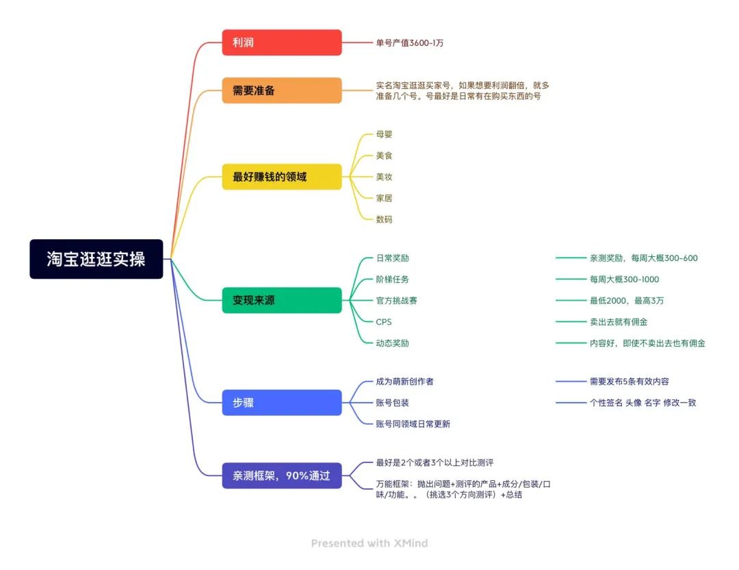 淘宝上面做自媒体单号产值月入1万实操