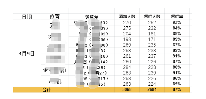 实测个微日常运营方法