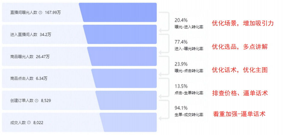 引爆直播带货销量的5个必杀技！