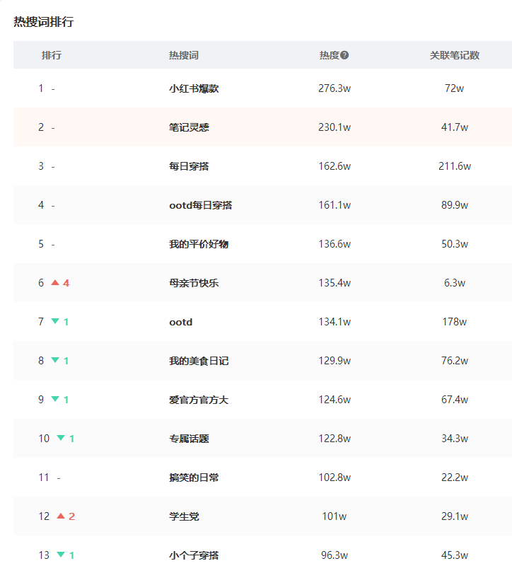 晒晒我的小红书引流效果，分享5000小红书关键词!