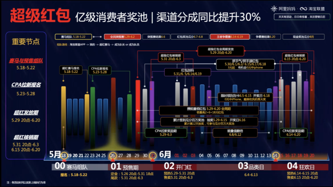 2022年618玩法攻略详解，超级红包、赛马玩法应有尽有！立即查看！