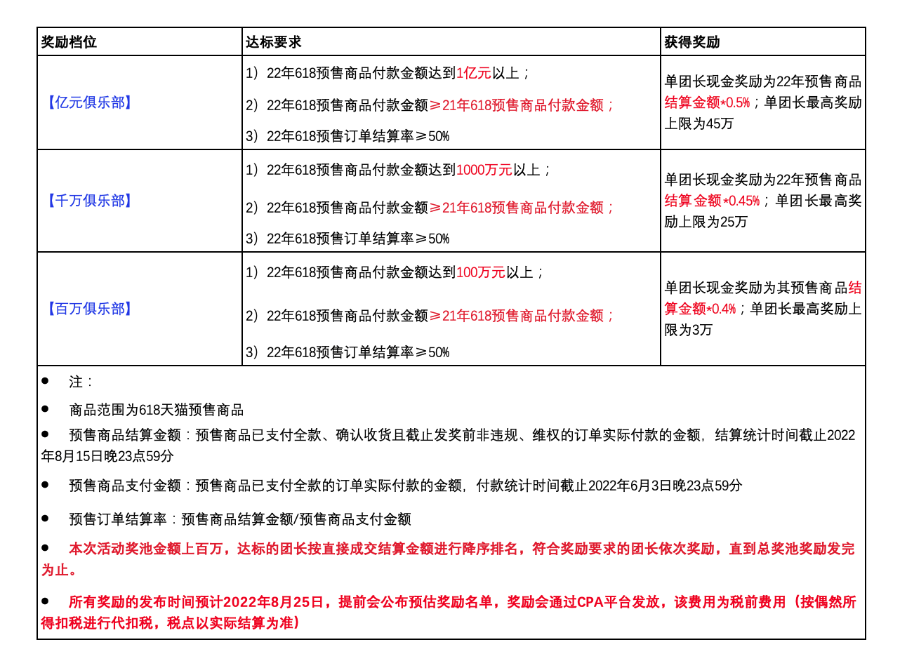 618百万奖池激励团长冲刺预售坑产王