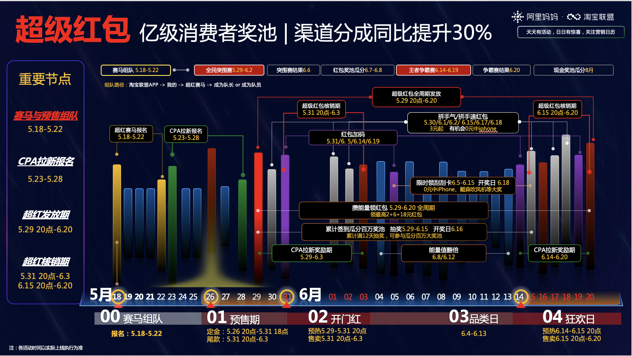 2022年618超级红包+超级争霸赛推广攻略