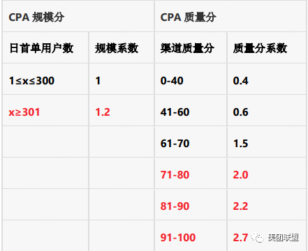 美团优选投放活动CPS佣金下线通知