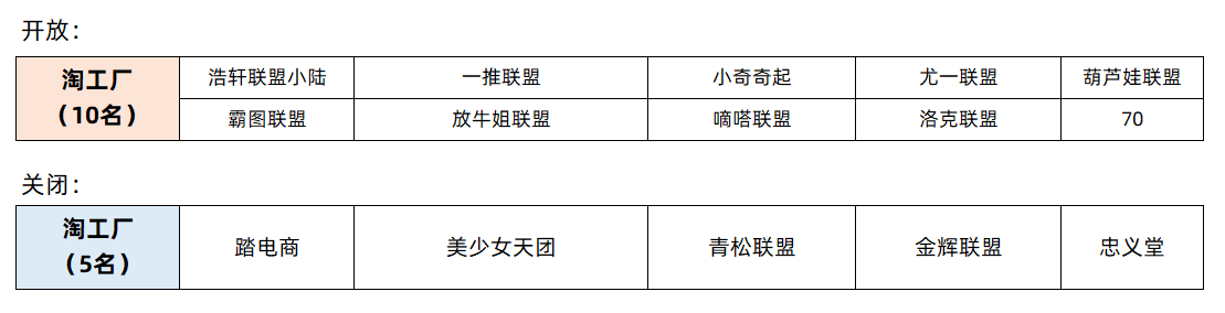 2022年5月淘工厂招商权限团长名单公布！