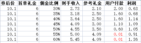 2022年首单礼金玩法入门介绍！