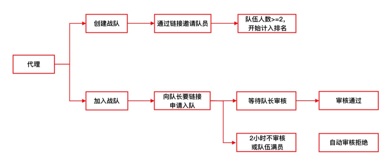 拼多多组队挑战赛第五期来了，瓜分600万现金