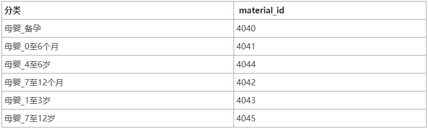 【官方教程】官方商品库大全—API物料id表