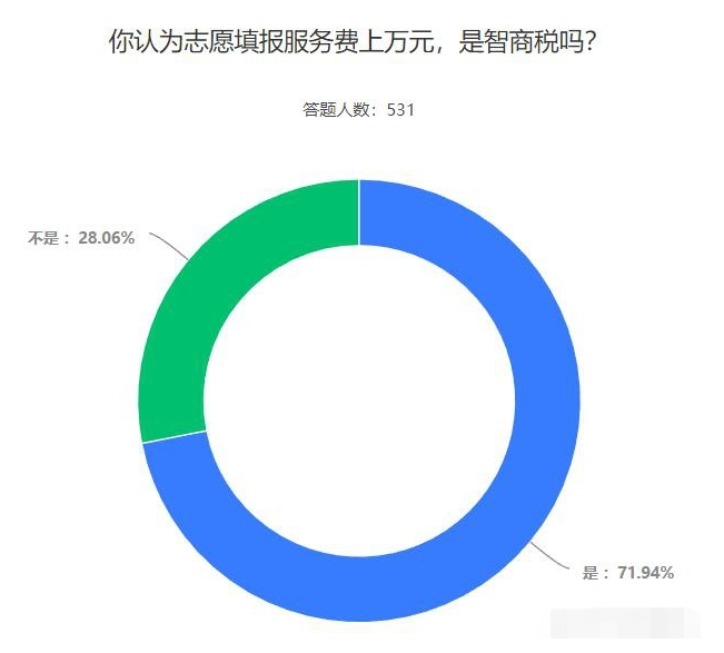 高考志愿填报，一单收费14000+暴利项目