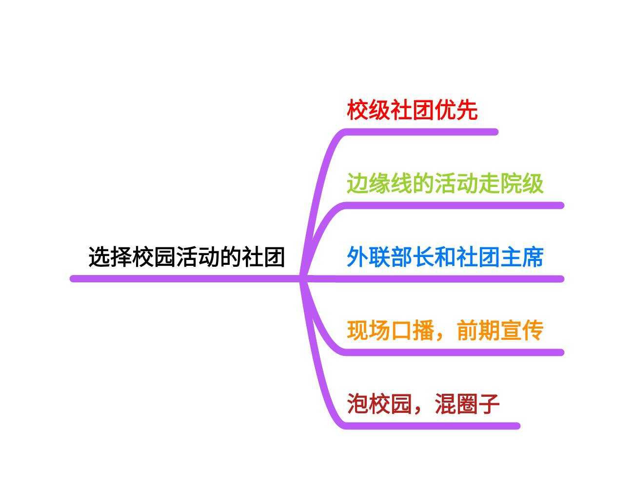 在大学校园推广的有效方式