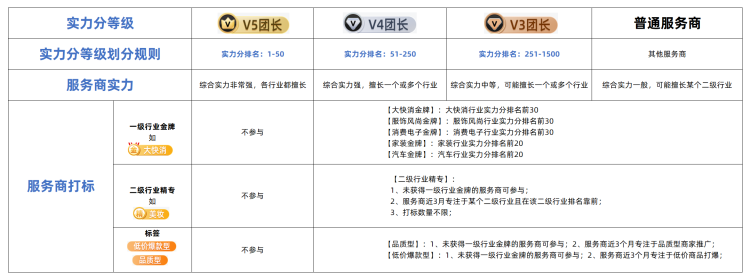 关于报名招商团长活动规则更新的公告