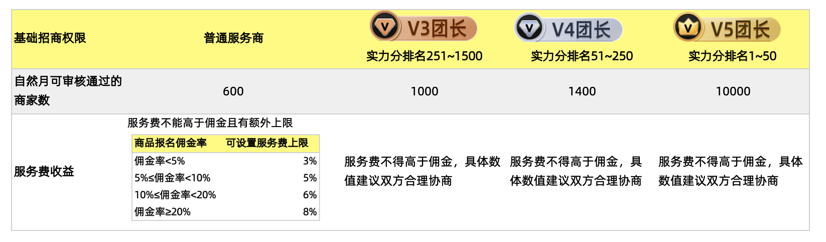 关于报名招商团长活动规则更新的公告