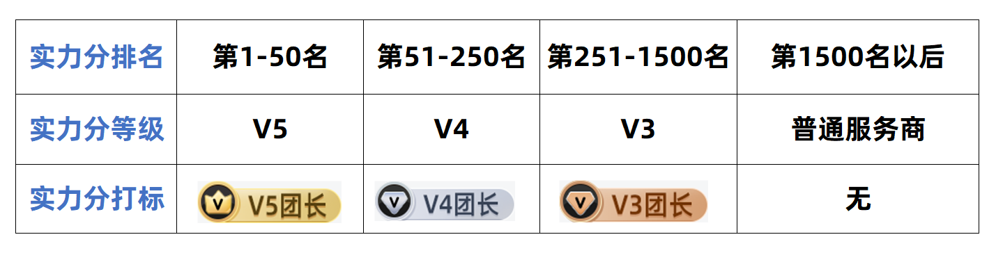 团长权限管理规则升级公告