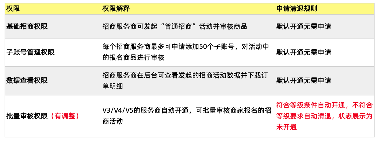 团长权限管理规则升级公告