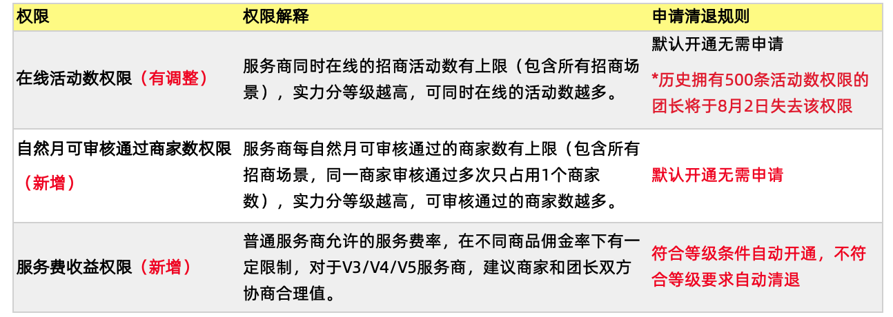 团长权限管理规则升级公告