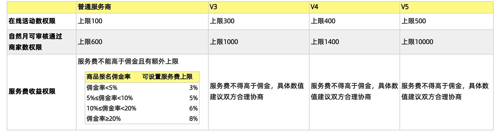 团长权限管理规则升级公告