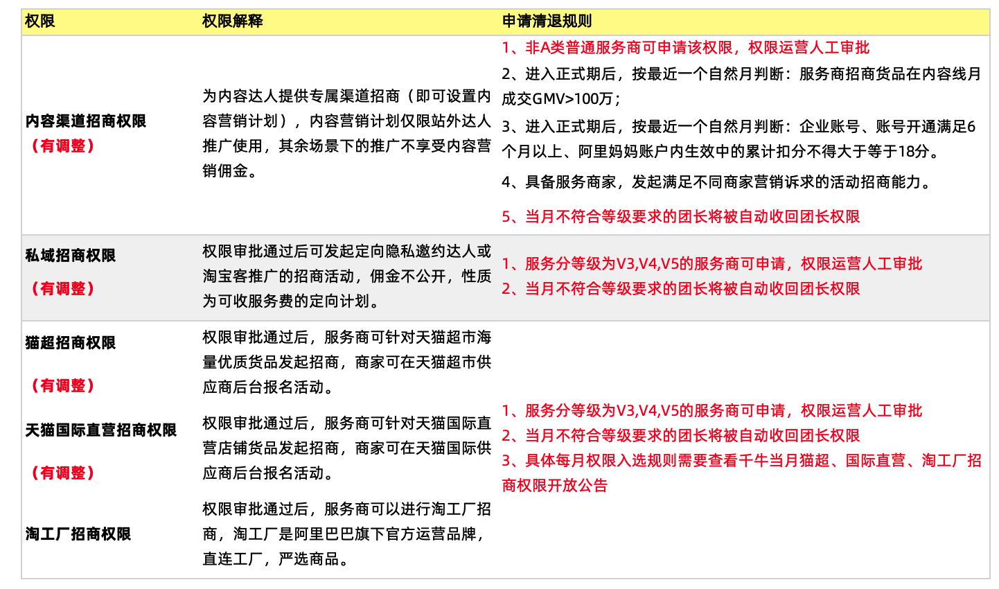 团长权限管理规则升级公告